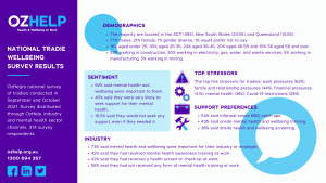 Tradie Wellbeing Survey Results Infographic